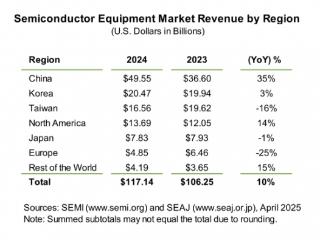 2024年中国半导体设备支出猛增35%全球居首！韩国紧随其后
