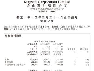金山软件今年 Q1 营收 23.4 亿元同比增长 9%，净利润 2.84 亿元