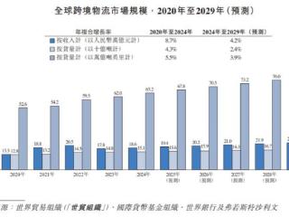 IPO研究 | 2029年全球跨境物流行业规模预计增至22.8万亿元