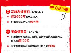 京东心动购物季：超5亿消费者下单 近8万品牌成交额同比翻倍