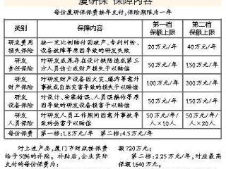 加力推广“厦研保” 护航企业研发创新 我市升级优化“财政政策+金融工具”