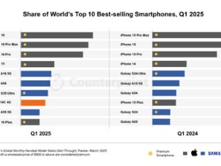 Q1全球十大畅销智能手机：iPhone 16系列霸榜前三！小米成国产独苗