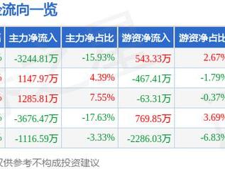 三元生物（301206）5月28日主力资金净卖出3244.81万元