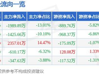 汇成真空（301392）5月28日主力资金净卖出1989.89万元