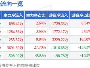 多瑞医药（301075）5月28日主力资金净买入698.42万元