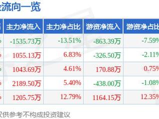 通灵股份（301168）5月28日主力资金净卖出1535.73万元