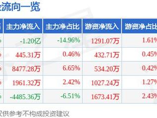 飞凯材料（300398）5月28日主力资金净卖出1.20亿元