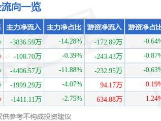 太力科技（301595）5月28日主力资金净卖出3836.59万元