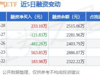标普油气ETF：5月28日融资买入602.71万元，融资融券余额2515.06万元