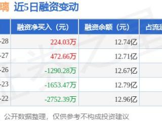福耀玻璃：5月28日融资买入1400.48万元，融资融券余额12.87亿元