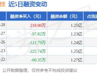 熵基科技：5月28日融资买入796.45万元，融资融券余额1.25亿元