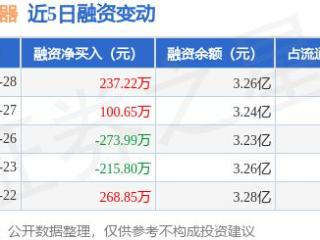 永贵电器：5月28日融资买入845.53万元，融资融券余额3.26亿元