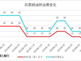 800公里及以下航线免收燃油费！6月5日起国内机票燃油附加费再下调