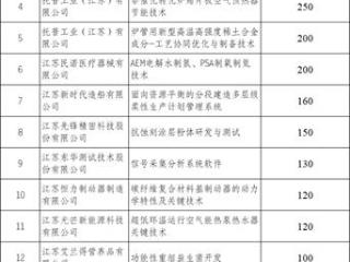江苏靖江：悬赏2750万元破解16项关键技术