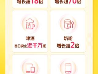 美团闪购618首日开门红：整体成交额增长两倍 近800个品牌翻倍增长