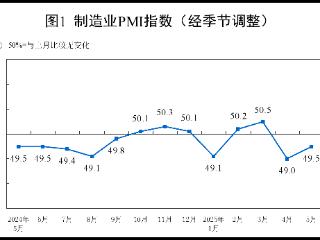 5月制造业PMI为49.5%，比上月上升0.5个百分点