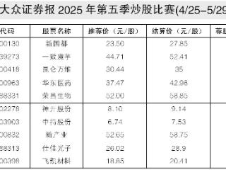 第五季炒股比赛前三强收益率均超10%