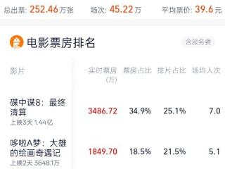 2025六一档电影票房破亿 你看了哪一部？
