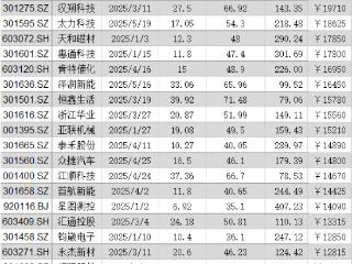 前5月A股新股首日“0”破发：超七成单签浮盈过万，最高5.91万