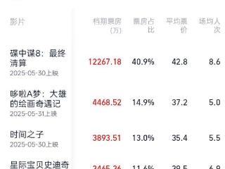 大幅超去年同期 2025端午档电影票房破3亿