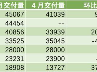 新势力5月榜单出炉：零跑三连冠，理想、鸿蒙智行重回4万辆