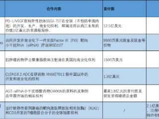 BD交易大爆发，今年总额已超455亿美元！中国创新药能否打开增长新空间