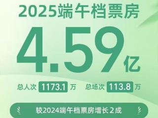 增长达两成 2025端午档电影票房4.59亿