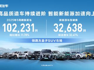 致力高品质造车 长城汽车5月销售新车10.22万辆 同比增长11.78%