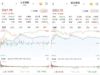 A股三大股指低开高走震荡收涨：大金融领涨，创新药概念股表现活跃